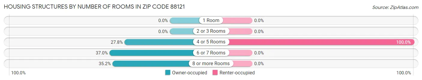 Housing Structures by Number of Rooms in Zip Code 88121