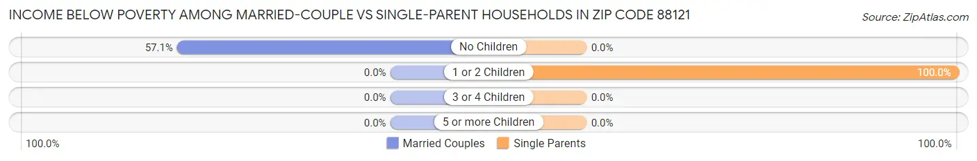 Income Below Poverty Among Married-Couple vs Single-Parent Households in Zip Code 88121