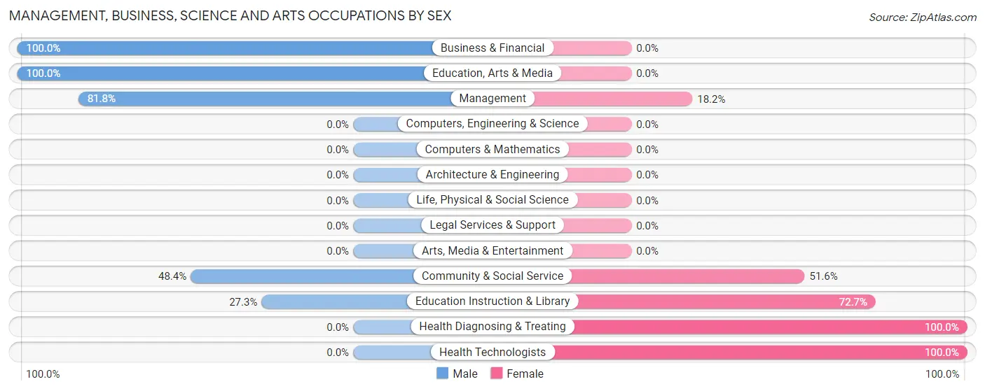 Management, Business, Science and Arts Occupations by Sex in Zip Code 88121