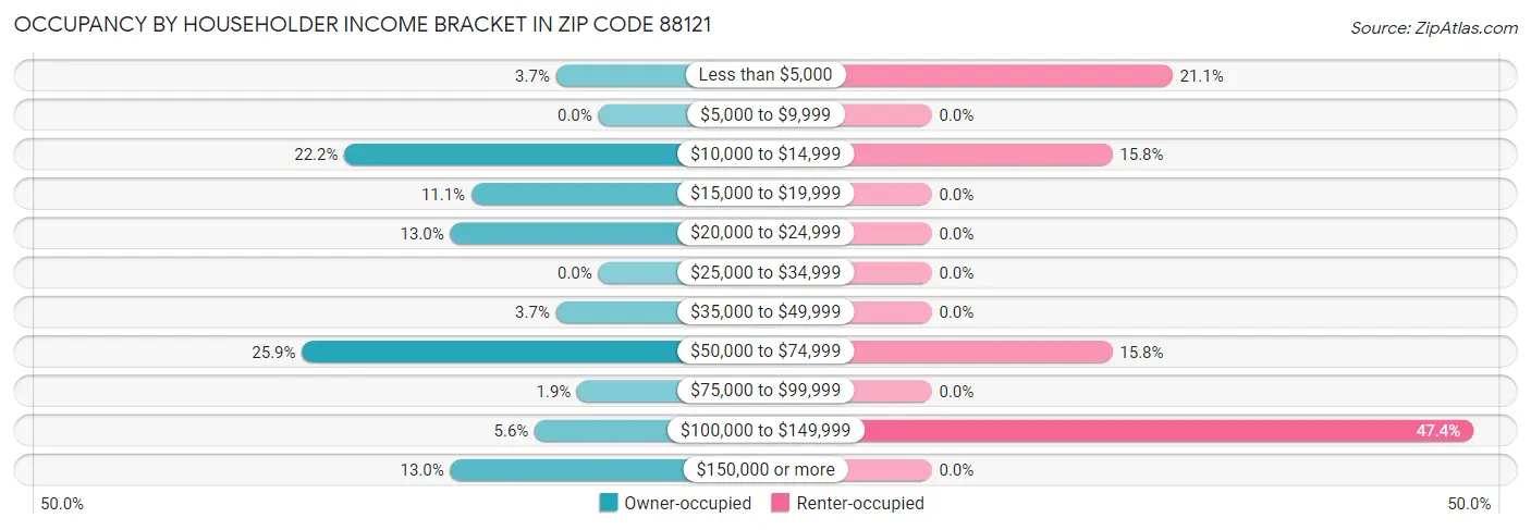 Occupancy by Householder Income Bracket in Zip Code 88121