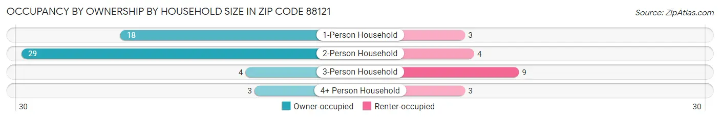 Occupancy by Ownership by Household Size in Zip Code 88121
