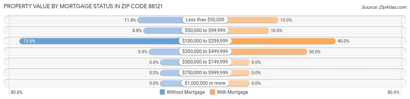 Property Value by Mortgage Status in Zip Code 88121