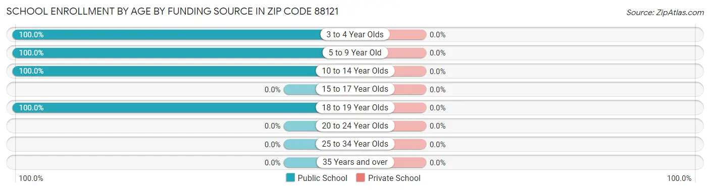 School Enrollment by Age by Funding Source in Zip Code 88121