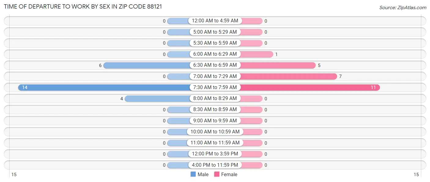 Time of Departure to Work by Sex in Zip Code 88121