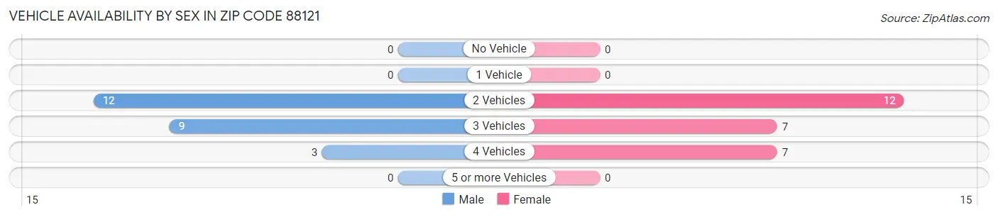 Vehicle Availability by Sex in Zip Code 88121