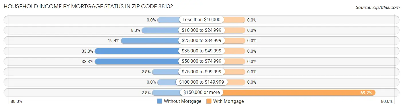 Household Income by Mortgage Status in Zip Code 88132