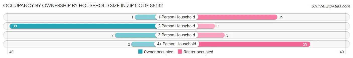 Occupancy by Ownership by Household Size in Zip Code 88132