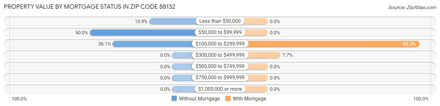 Property Value by Mortgage Status in Zip Code 88132