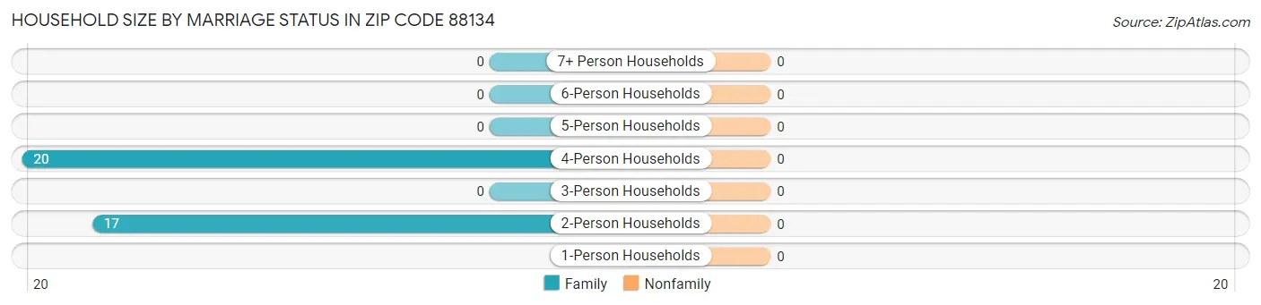 Household Size by Marriage Status in Zip Code 88134