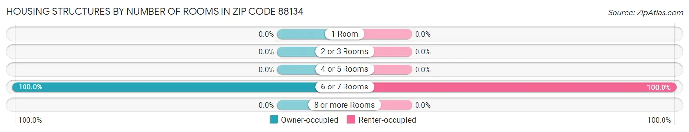 Housing Structures by Number of Rooms in Zip Code 88134