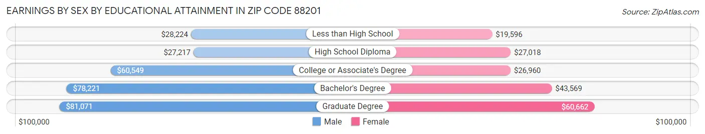 Earnings by Sex by Educational Attainment in Zip Code 88201