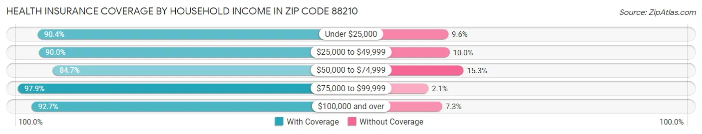 Health Insurance Coverage by Household Income in Zip Code 88210