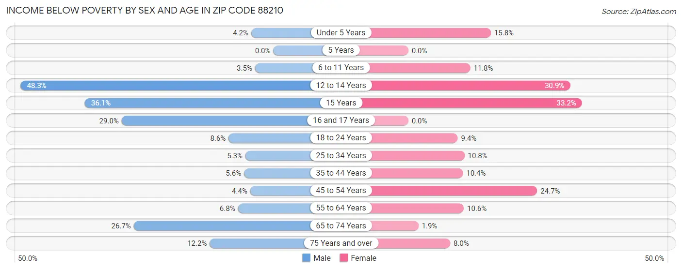 Income Below Poverty by Sex and Age in Zip Code 88210