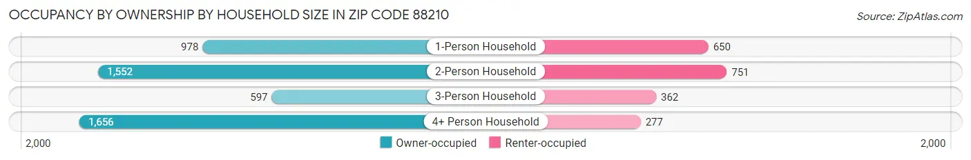 Occupancy by Ownership by Household Size in Zip Code 88210