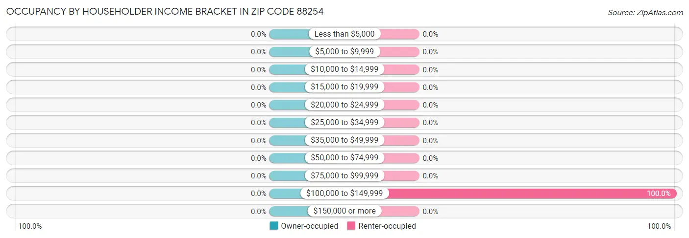 Occupancy by Householder Income Bracket in Zip Code 88254