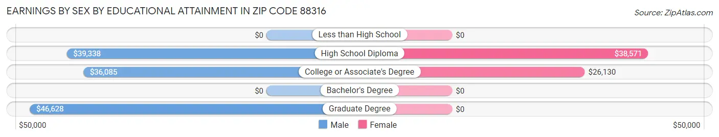 Earnings by Sex by Educational Attainment in Zip Code 88316