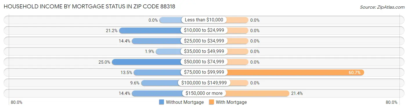 Household Income by Mortgage Status in Zip Code 88318