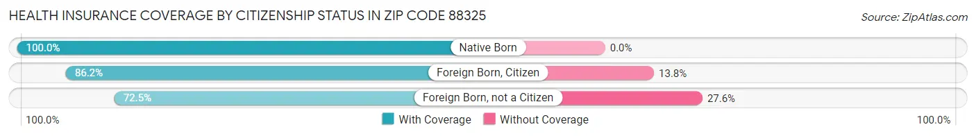Health Insurance Coverage by Citizenship Status in Zip Code 88325