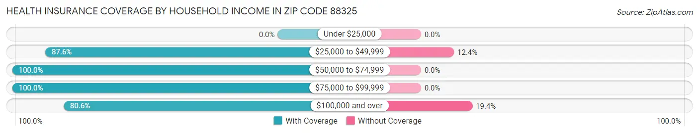 Health Insurance Coverage by Household Income in Zip Code 88325