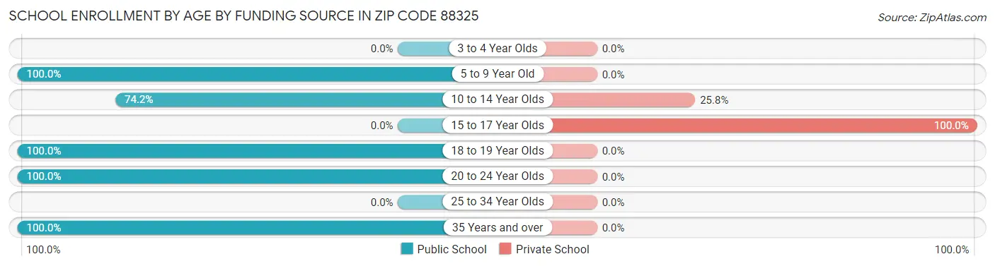 School Enrollment by Age by Funding Source in Zip Code 88325