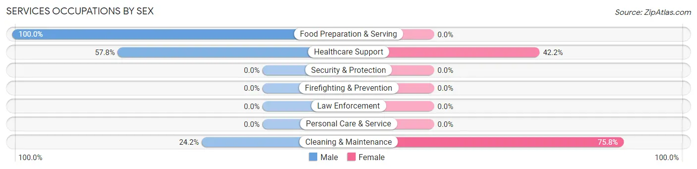 Services Occupations by Sex in Zip Code 88337