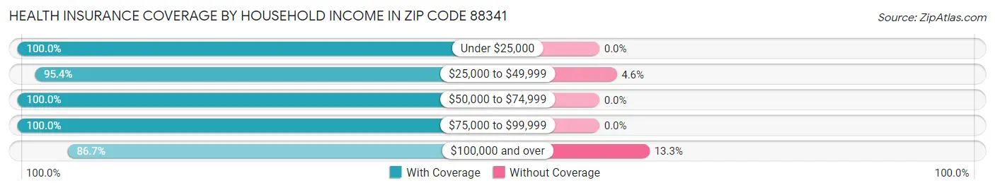 Health Insurance Coverage by Household Income in Zip Code 88341