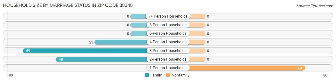 Household Size by Marriage Status in Zip Code 88348