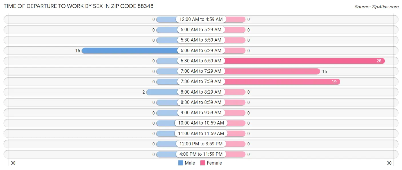 Time of Departure to Work by Sex in Zip Code 88348