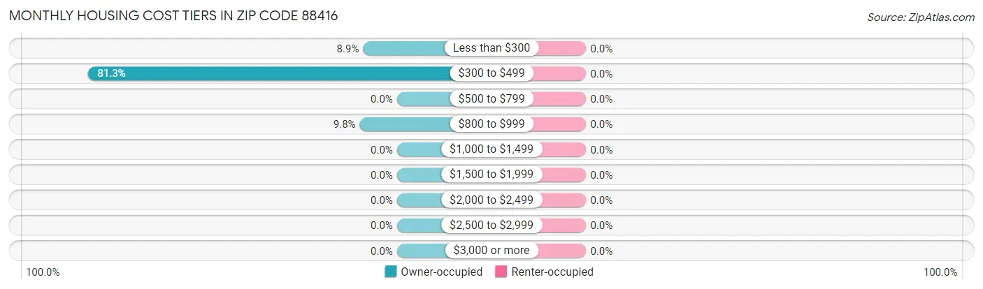 Monthly Housing Cost Tiers in Zip Code 88416