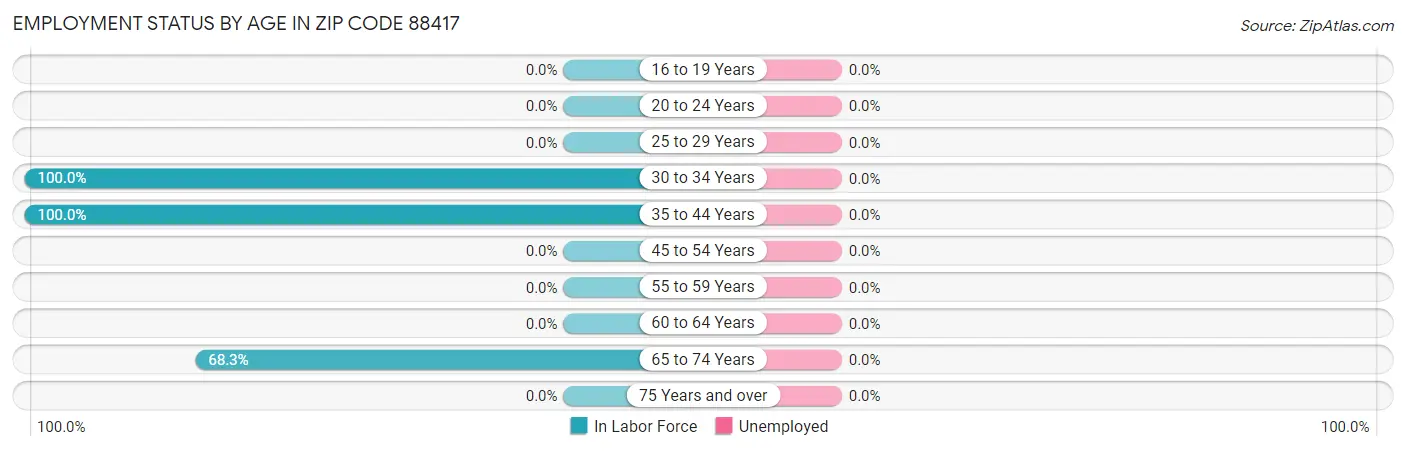Employment Status by Age in Zip Code 88417