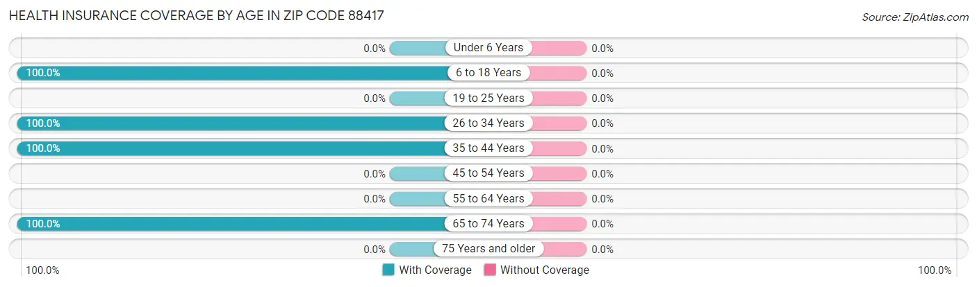 Health Insurance Coverage by Age in Zip Code 88417