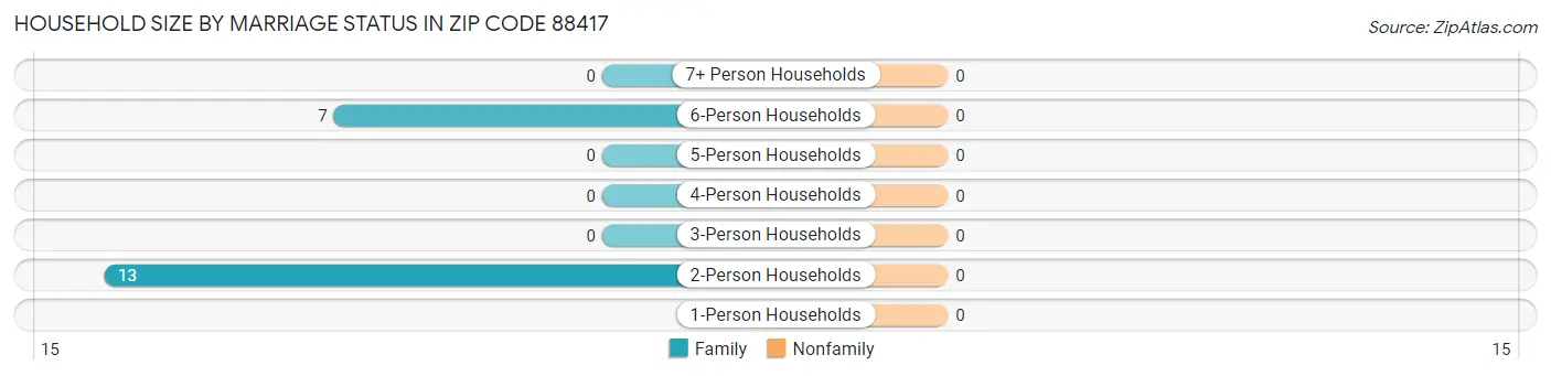 Household Size by Marriage Status in Zip Code 88417