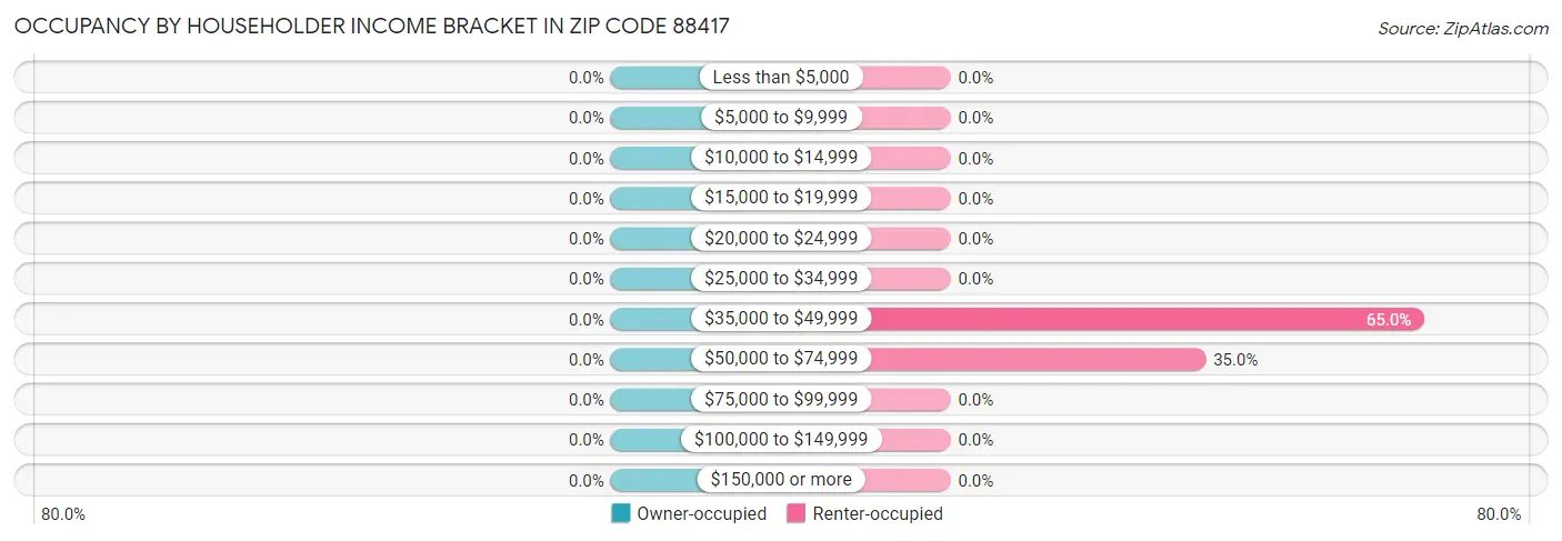 Occupancy by Householder Income Bracket in Zip Code 88417
