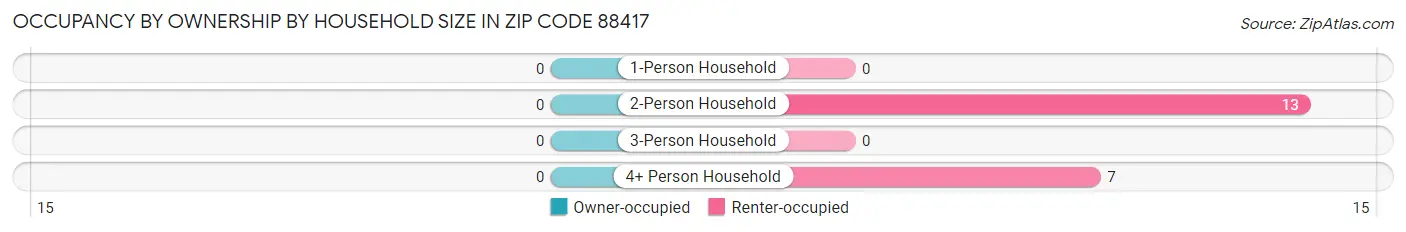 Occupancy by Ownership by Household Size in Zip Code 88417