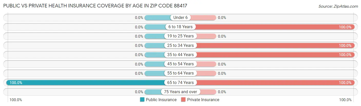 Public vs Private Health Insurance Coverage by Age in Zip Code 88417