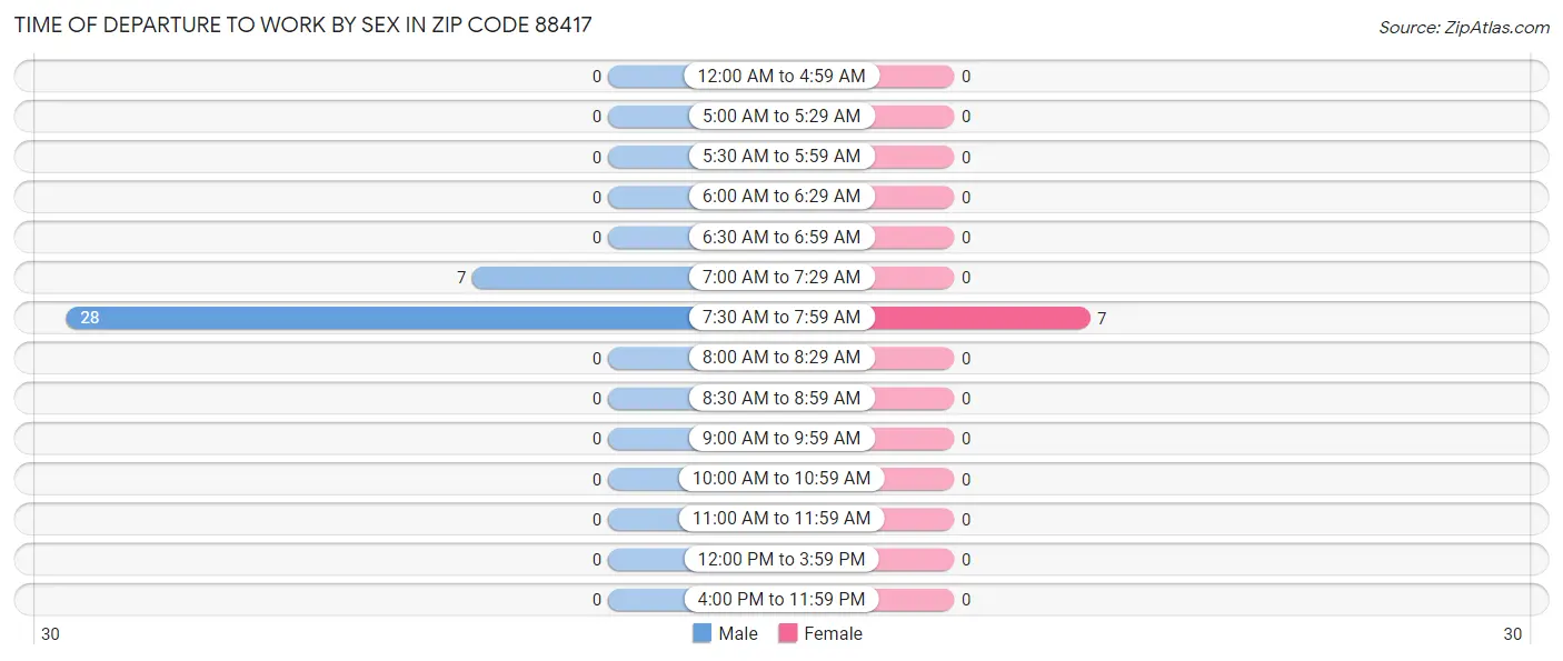 Time of Departure to Work by Sex in Zip Code 88417