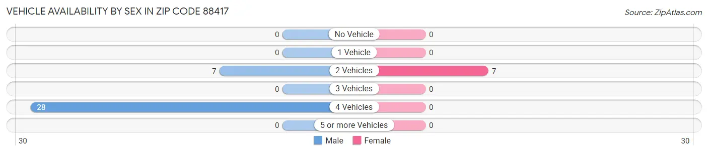 Vehicle Availability by Sex in Zip Code 88417