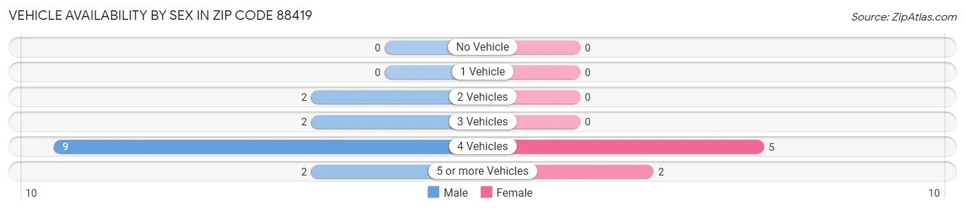 Vehicle Availability by Sex in Zip Code 88419