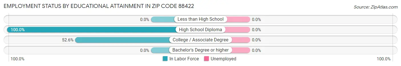 Employment Status by Educational Attainment in Zip Code 88422