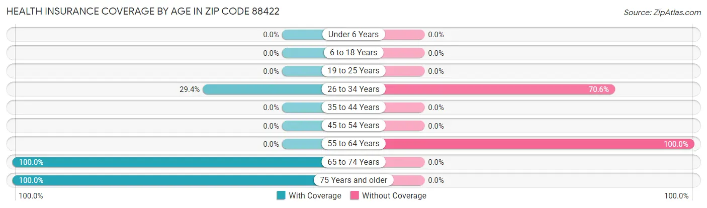 Health Insurance Coverage by Age in Zip Code 88422
