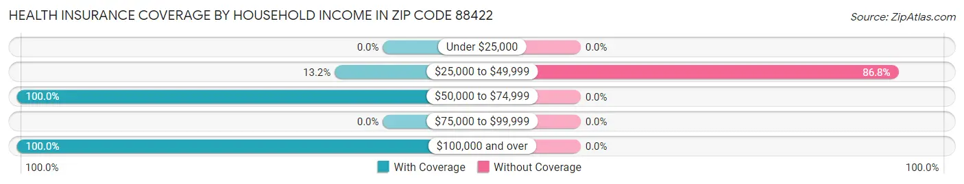 Health Insurance Coverage by Household Income in Zip Code 88422