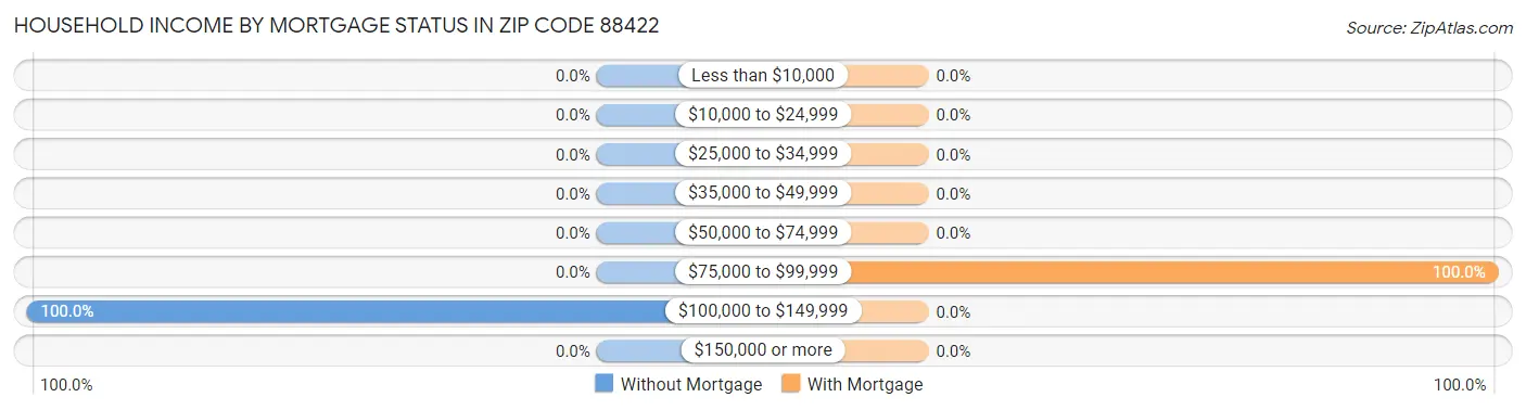 Household Income by Mortgage Status in Zip Code 88422