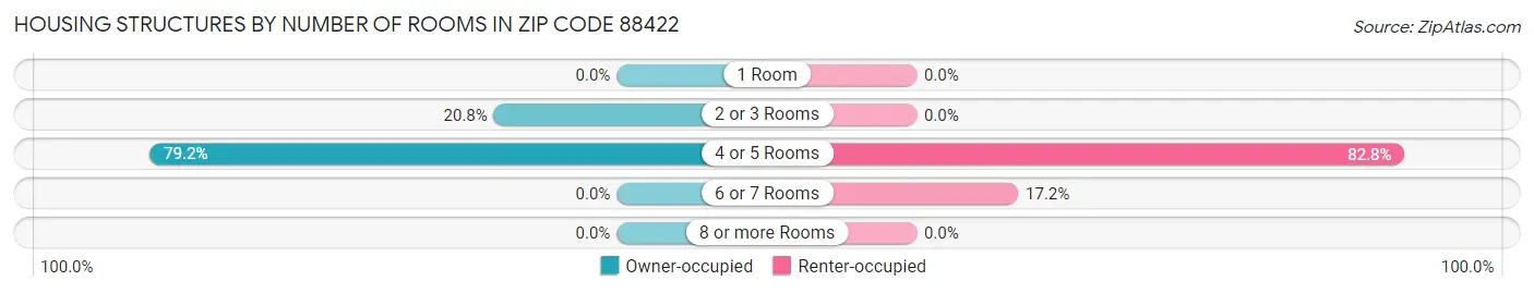 Housing Structures by Number of Rooms in Zip Code 88422
