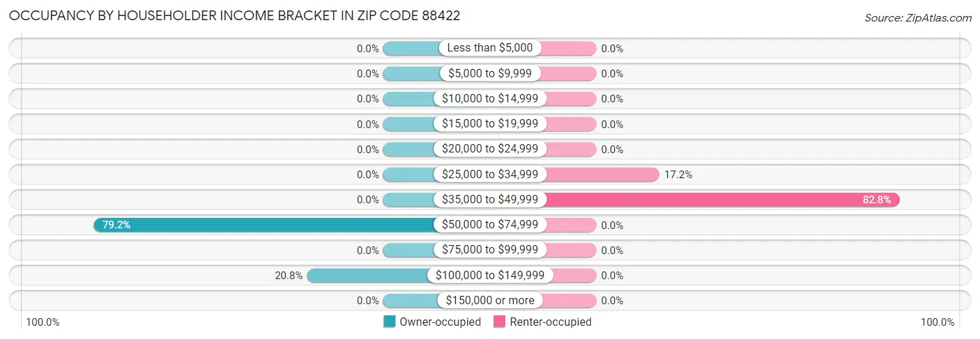 Occupancy by Householder Income Bracket in Zip Code 88422
