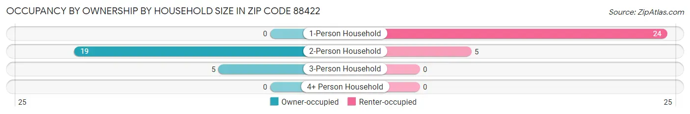 Occupancy by Ownership by Household Size in Zip Code 88422