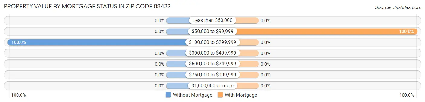 Property Value by Mortgage Status in Zip Code 88422