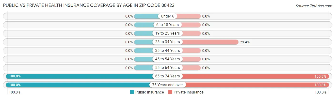 Public vs Private Health Insurance Coverage by Age in Zip Code 88422