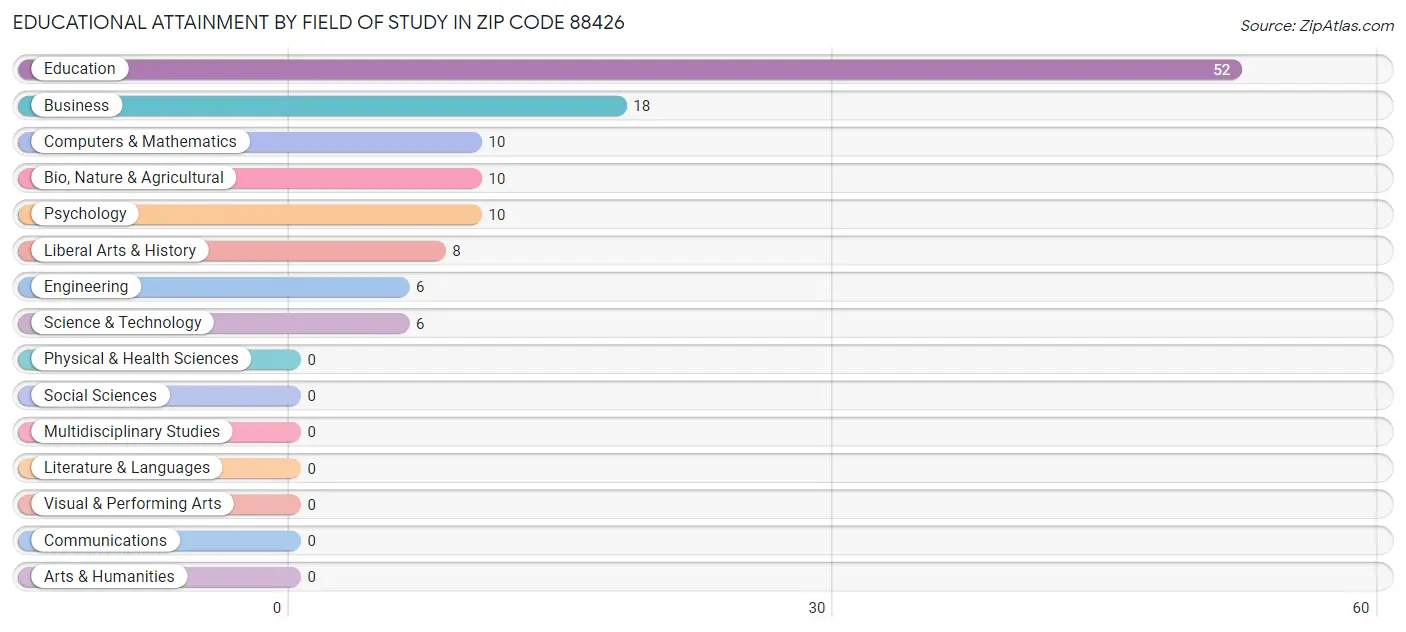 Educational Attainment by Field of Study in Zip Code 88426