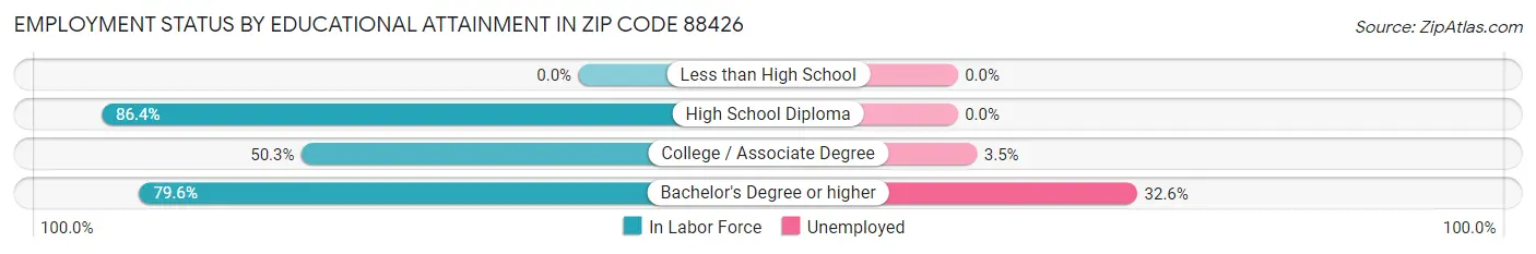 Employment Status by Educational Attainment in Zip Code 88426