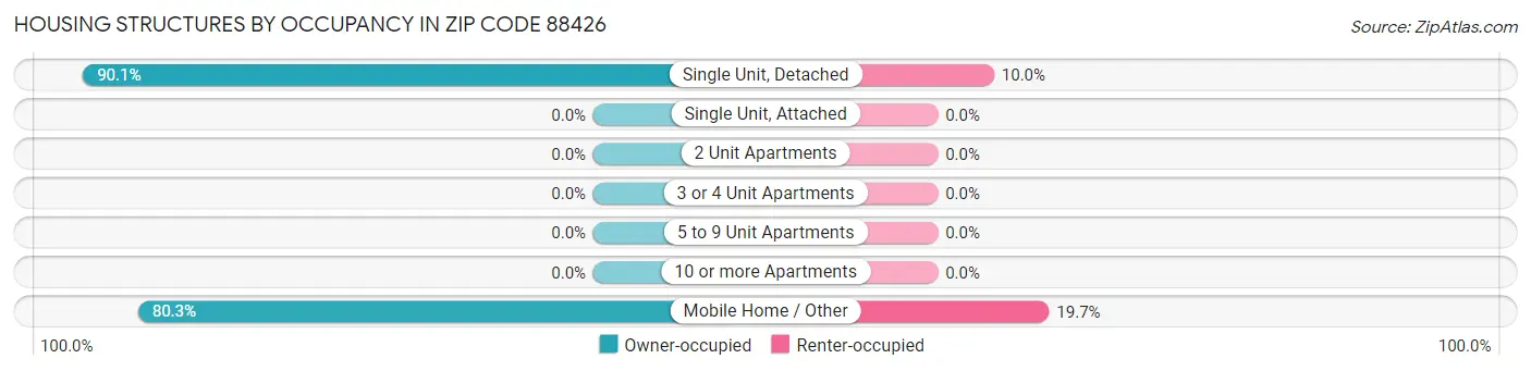 Housing Structures by Occupancy in Zip Code 88426